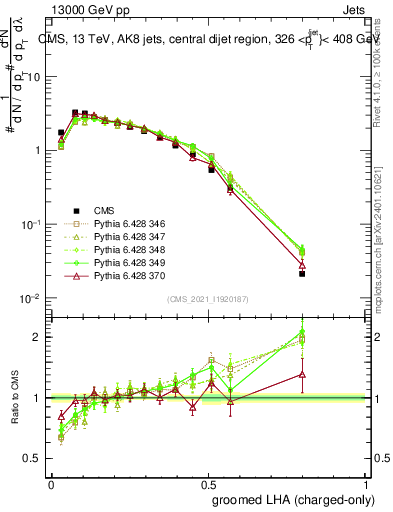 Plot of j.lha.gc in 13000 GeV pp collisions