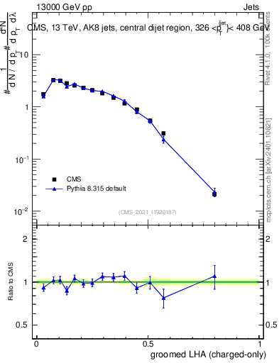 Plot of j.lha.gc in 13000 GeV pp collisions