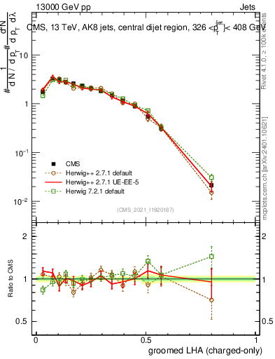Plot of j.lha.gc in 13000 GeV pp collisions