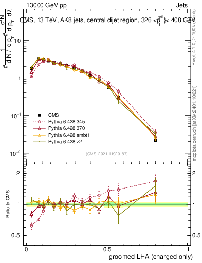 Plot of j.lha.gc in 13000 GeV pp collisions
