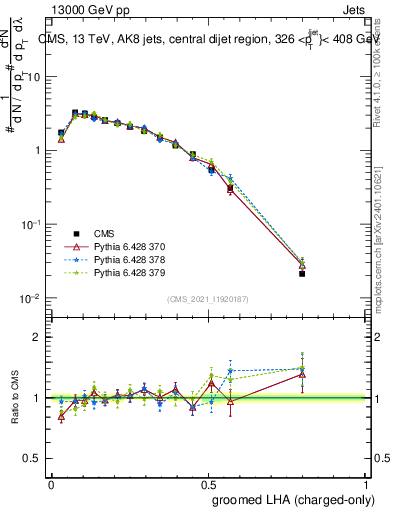 Plot of j.lha.gc in 13000 GeV pp collisions