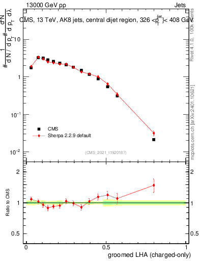 Plot of j.lha.gc in 13000 GeV pp collisions