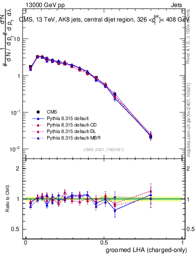 Plot of j.lha.gc in 13000 GeV pp collisions