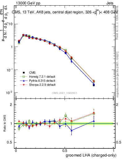 Plot of j.lha.gc in 13000 GeV pp collisions