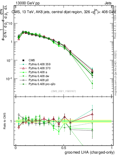 Plot of j.lha.gc in 13000 GeV pp collisions