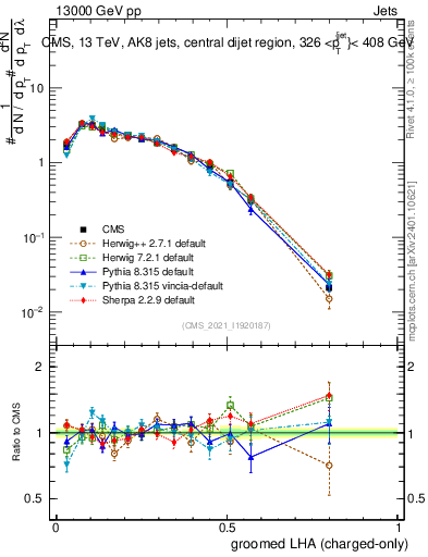 Plot of j.lha.gc in 13000 GeV pp collisions