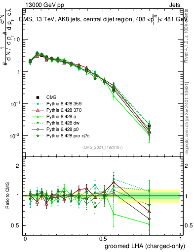 Plot of j.lha.gc in 13000 GeV pp collisions