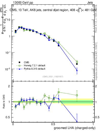 Plot of j.lha.gc in 13000 GeV pp collisions