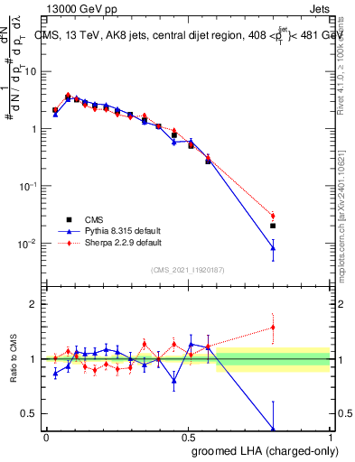 Plot of j.lha.gc in 13000 GeV pp collisions