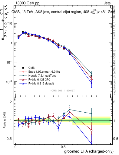 Plot of j.lha.gc in 13000 GeV pp collisions