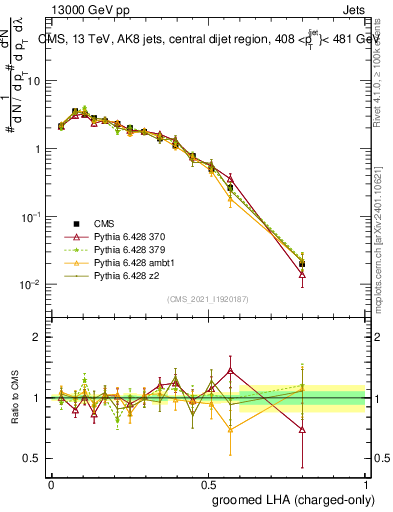 Plot of j.lha.gc in 13000 GeV pp collisions