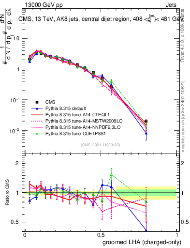 Plot of j.lha.gc in 13000 GeV pp collisions