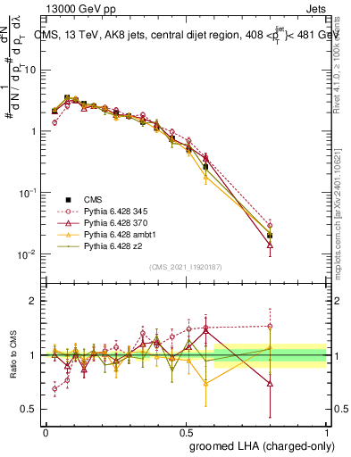 Plot of j.lha.gc in 13000 GeV pp collisions