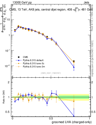 Plot of j.lha.gc in 13000 GeV pp collisions