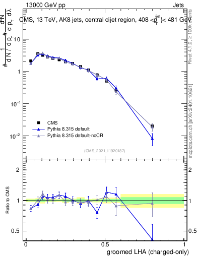 Plot of j.lha.gc in 13000 GeV pp collisions