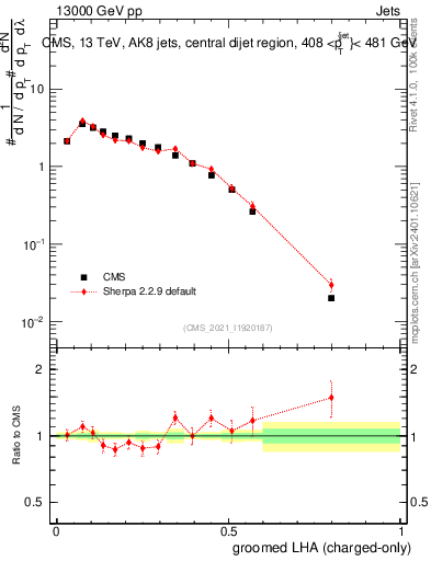 Plot of j.lha.gc in 13000 GeV pp collisions