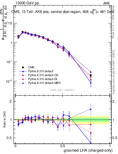 Plot of j.lha.gc in 13000 GeV pp collisions