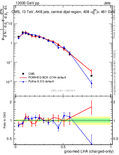 Plot of j.lha.gc in 13000 GeV pp collisions