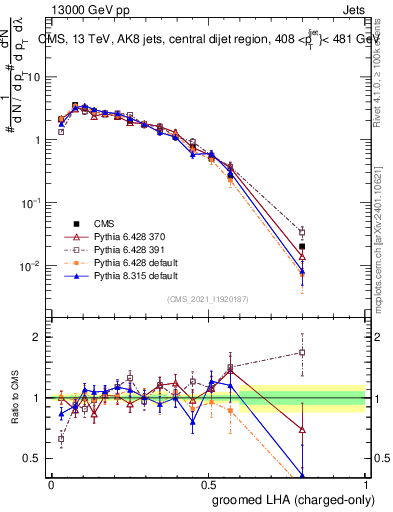 Plot of j.lha.gc in 13000 GeV pp collisions