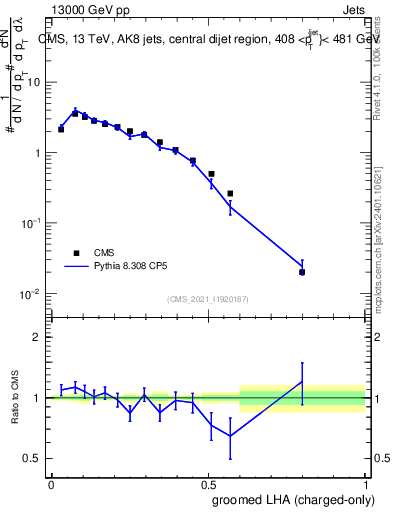 Plot of j.lha.gc in 13000 GeV pp collisions