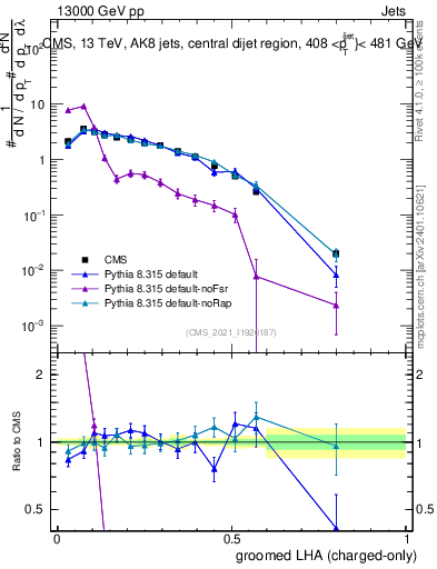 Plot of j.lha.gc in 13000 GeV pp collisions