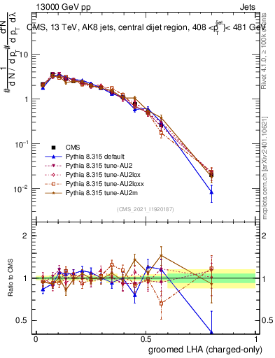 Plot of j.lha.gc in 13000 GeV pp collisions