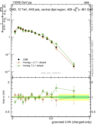 Plot of j.lha.gc in 13000 GeV pp collisions