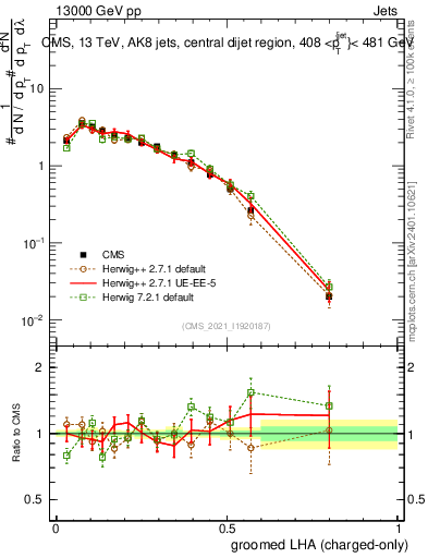Plot of j.lha.gc in 13000 GeV pp collisions