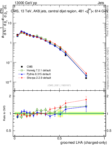 Plot of j.lha.gc in 13000 GeV pp collisions