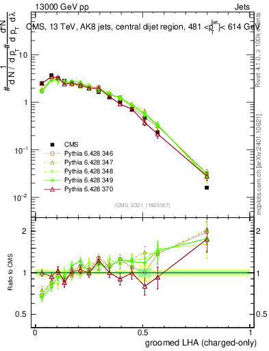 Plot of j.lha.gc in 13000 GeV pp collisions