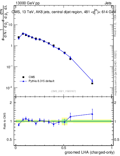 Plot of j.lha.gc in 13000 GeV pp collisions