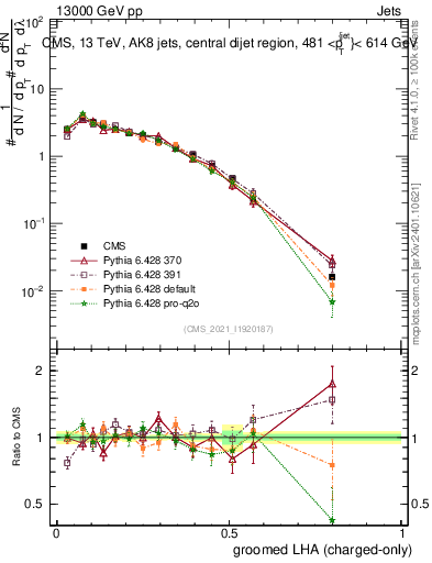 Plot of j.lha.gc in 13000 GeV pp collisions