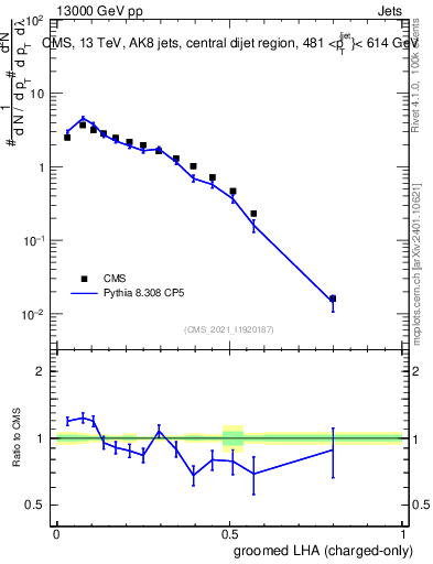 Plot of j.lha.gc in 13000 GeV pp collisions