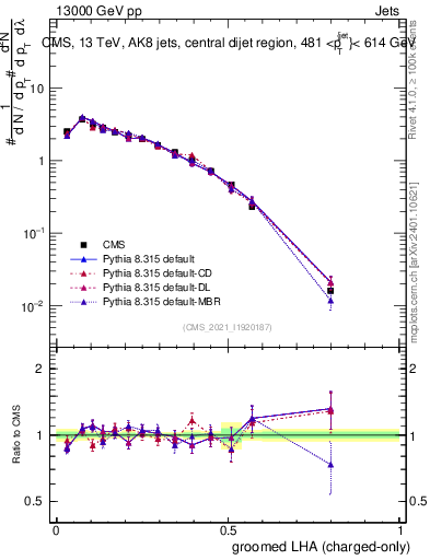 Plot of j.lha.gc in 13000 GeV pp collisions