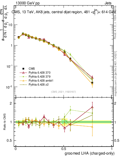 Plot of j.lha.gc in 13000 GeV pp collisions