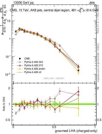 Plot of j.lha.gc in 13000 GeV pp collisions