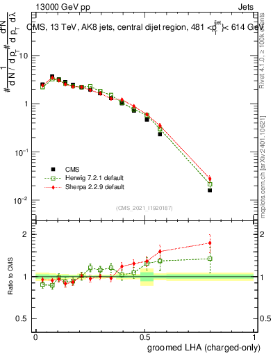 Plot of j.lha.gc in 13000 GeV pp collisions