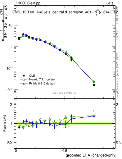 Plot of j.lha.gc in 13000 GeV pp collisions