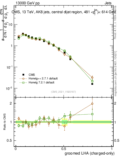 Plot of j.lha.gc in 13000 GeV pp collisions