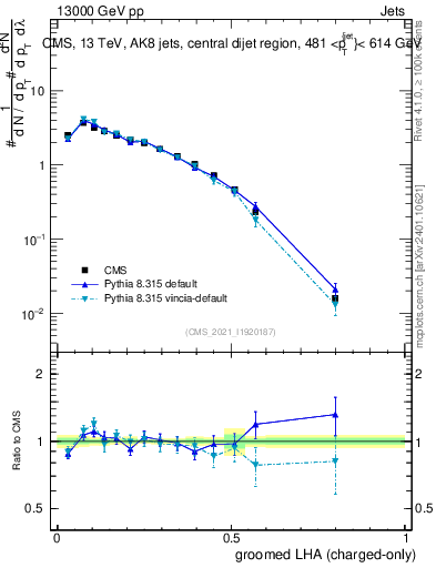 Plot of j.lha.gc in 13000 GeV pp collisions