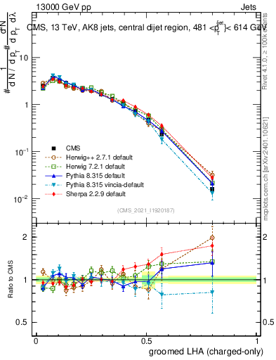 Plot of j.lha.gc in 13000 GeV pp collisions