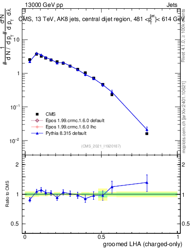 Plot of j.lha.gc in 13000 GeV pp collisions