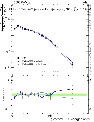 Plot of j.lha.gc in 13000 GeV pp collisions