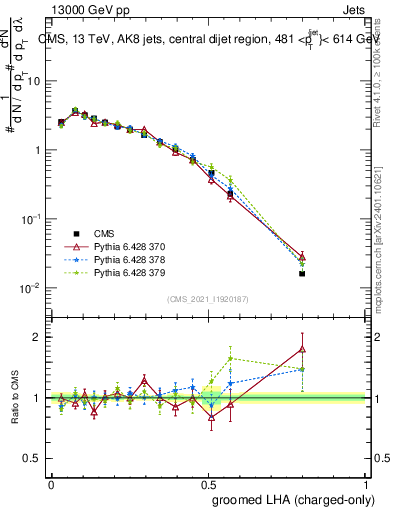 Plot of j.lha.gc in 13000 GeV pp collisions
