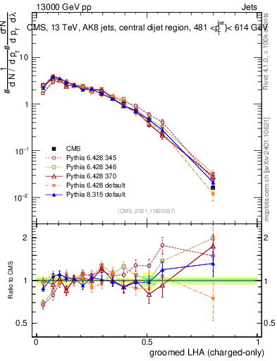 Plot of j.lha.gc in 13000 GeV pp collisions