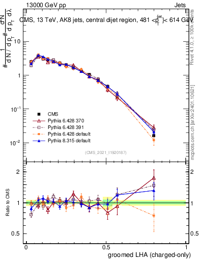 Plot of j.lha.gc in 13000 GeV pp collisions
