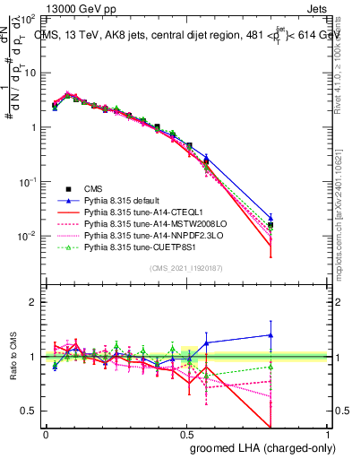 Plot of j.lha.gc in 13000 GeV pp collisions