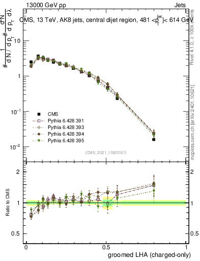 Plot of j.lha.gc in 13000 GeV pp collisions