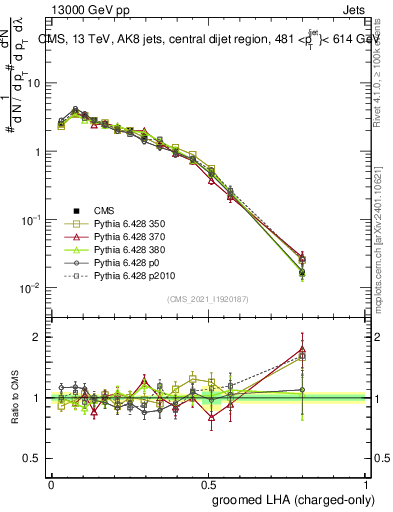 Plot of j.lha.gc in 13000 GeV pp collisions