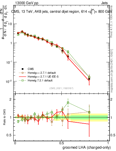 Plot of j.lha.gc in 13000 GeV pp collisions